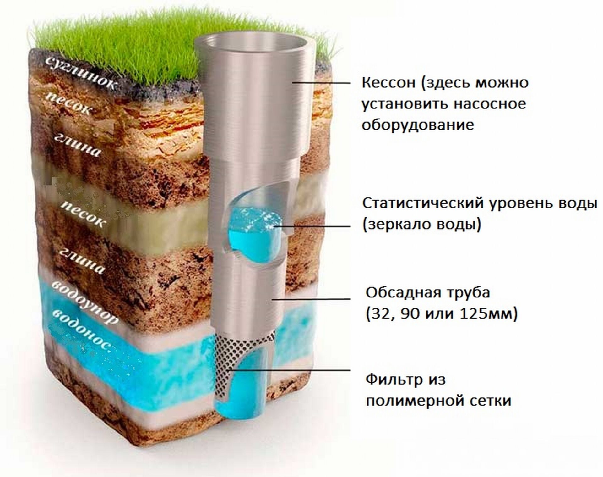 Какую землю надо. Схема грунта при бурении скважин на воду. Артезианская скважина слои земли. Схема строения артезианской скважины. Скважина на воду слои грунта.