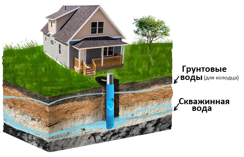 грунтовые воды (колодец) и скважинная вода