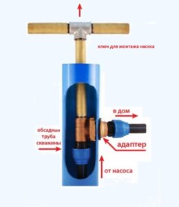 скважинный адаптер устройство 2